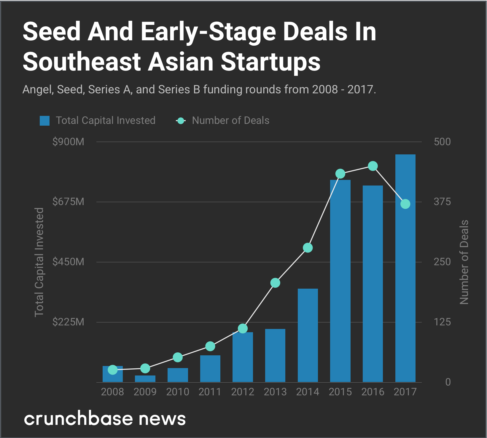 List of investors in South East Asia