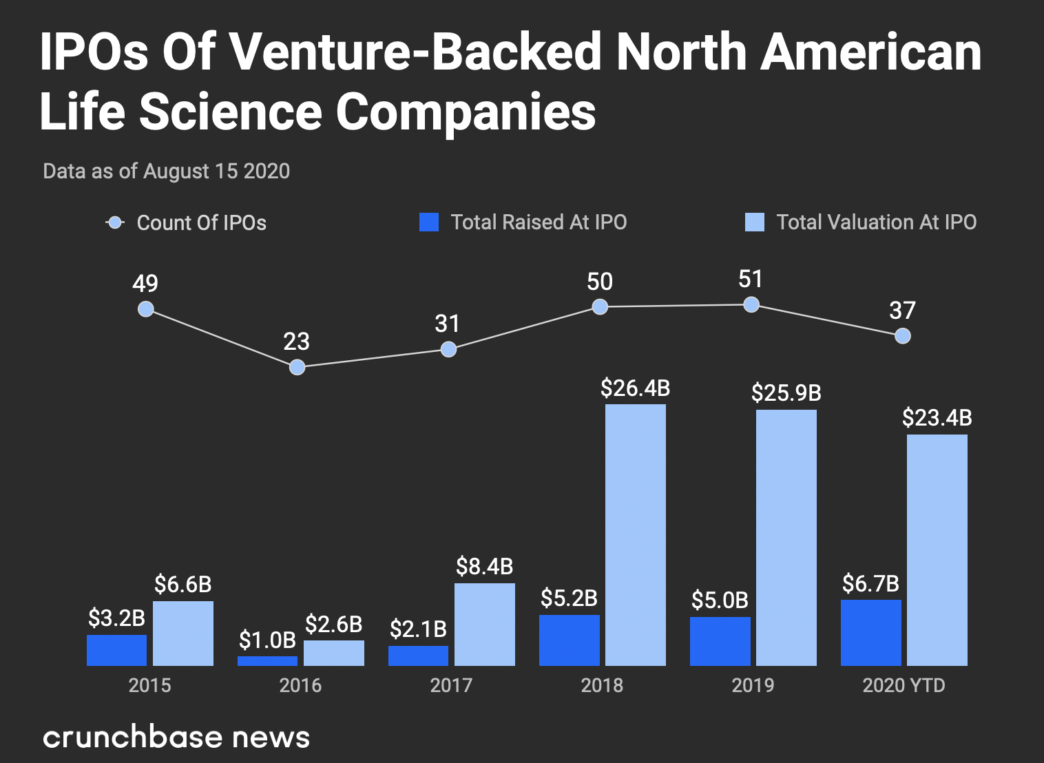 IPOs of Venture-Backed North American Life Science Companies