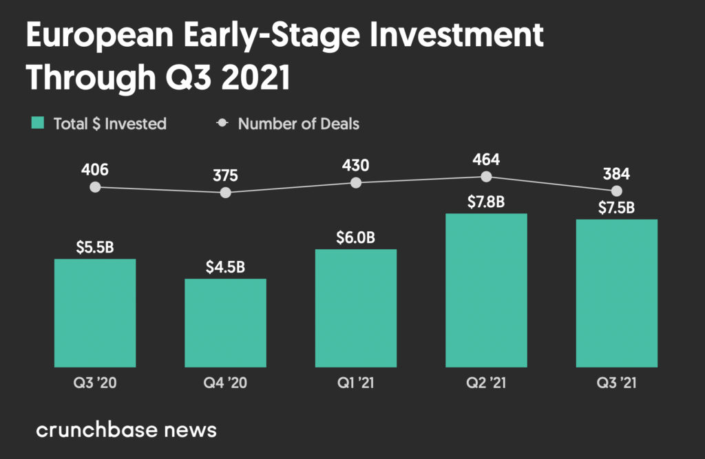 European early-stage venture dollar volume Q3 2020 to Q3 2021