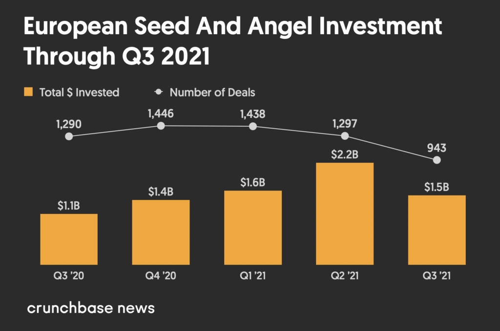 European seed-stage venture dollar volume Q3 2020 to Q3 2021