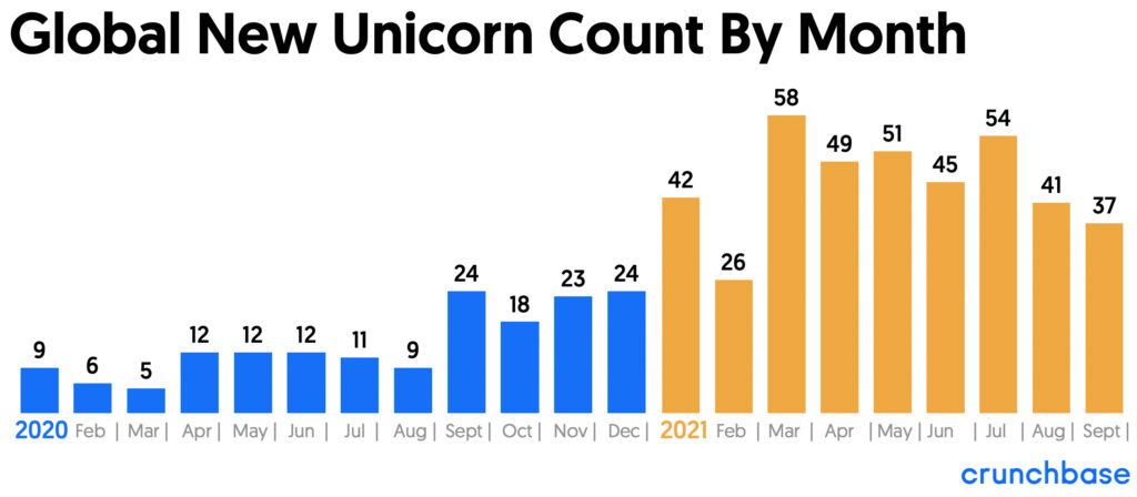 Global New Unicorn Count By Month 2020 through Sept 2021