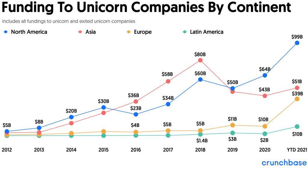 Funding to Unicorn Companies by continents 2012 to Sept 2021