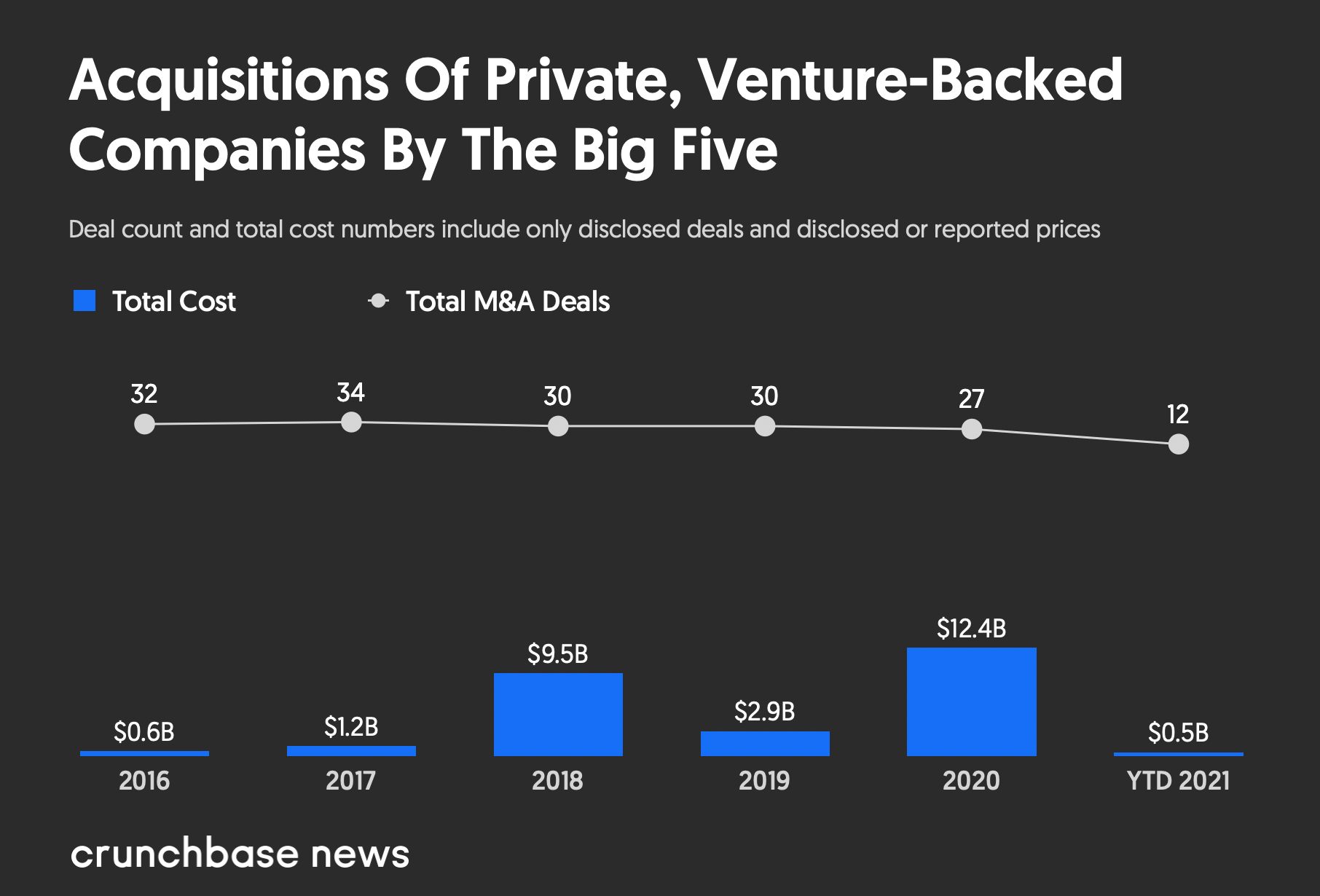  News zu Startups, Venture Capital und