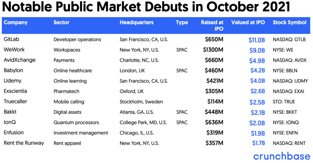 Notable venture-backed IPOs in October 2021