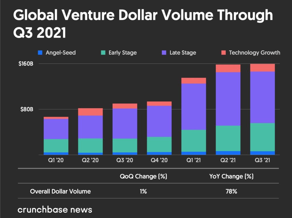 Global Venture Dollar Volume From Q1 2020 to Q3 2021