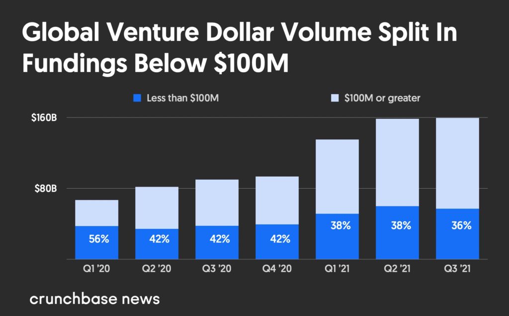 Global Venture Dollar Volume Funding Split Below $100M