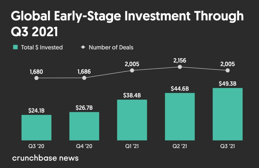 Global Early-Stage Venture Dollar Volume From Q3 2020 to Q3 2021