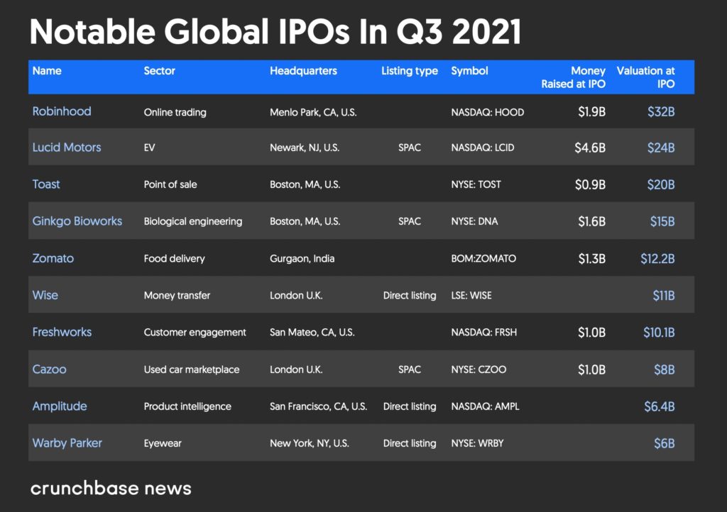 Notable Global IPOs in Q3 2021