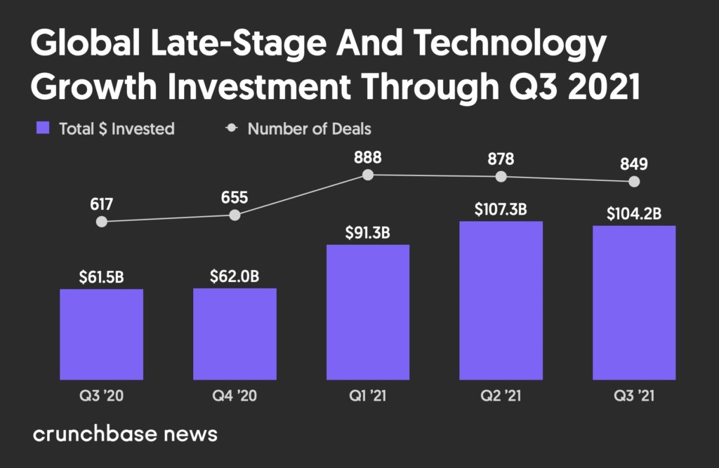 Global Late-Stage Venture Dollar Volume From Q3 2020 to Q3 2021