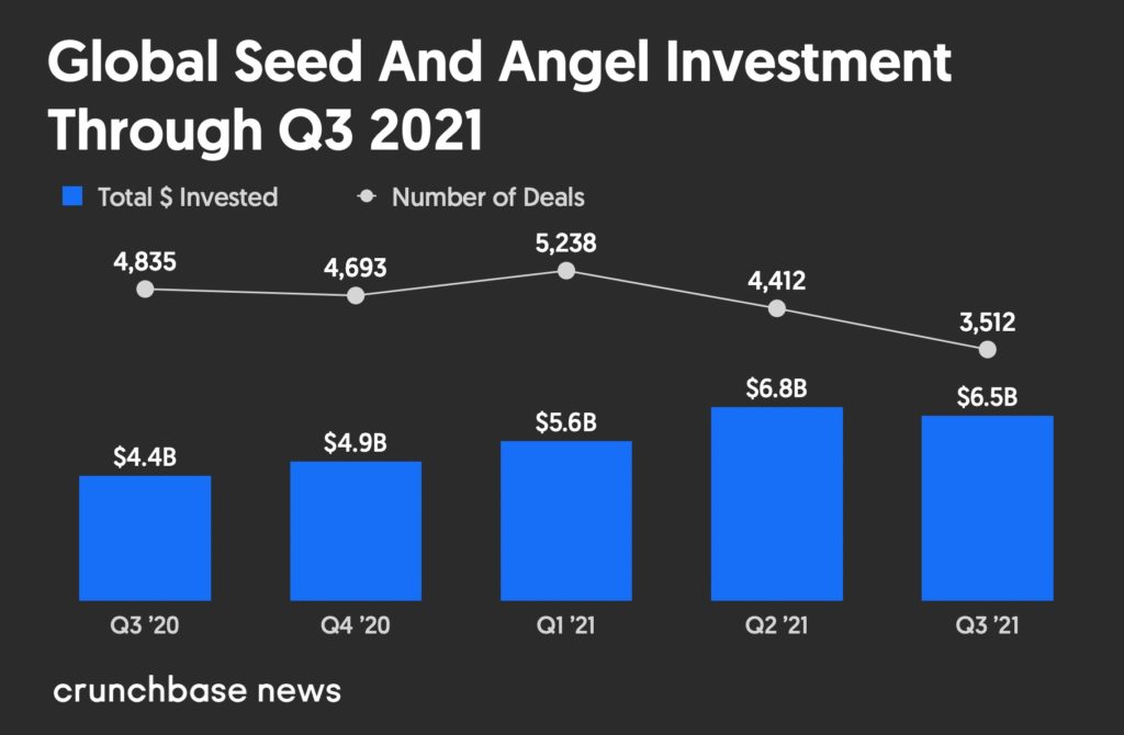 Global Seed-Stage Venture Dollar Volume From Q3 2020 to Q3 2021