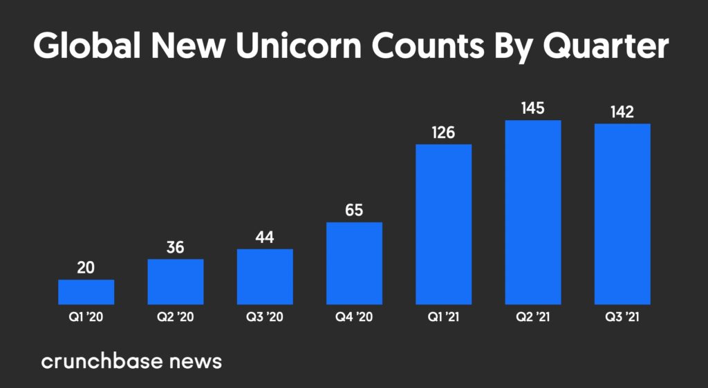 Global New Unicorn Counts 2020 through Q3 2021