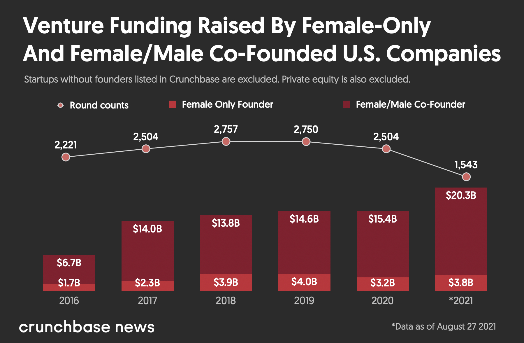 Setting the record for one of the largest female founder exits in