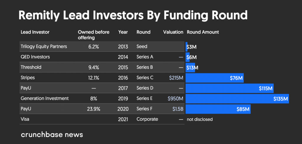Remitly lead investors who wwned 5% before its IPO