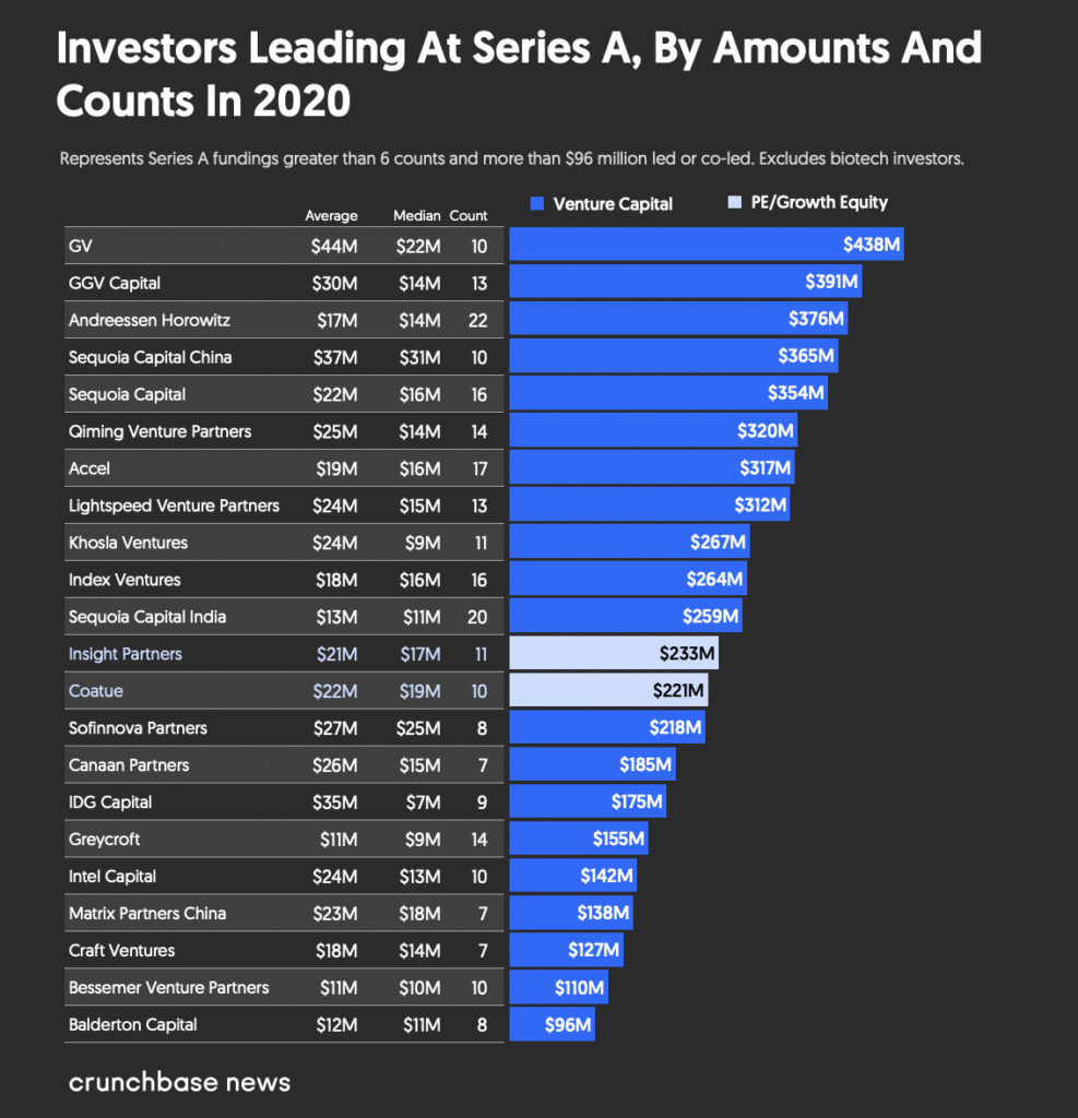 Active venture and private equity investors in Series A in 2020