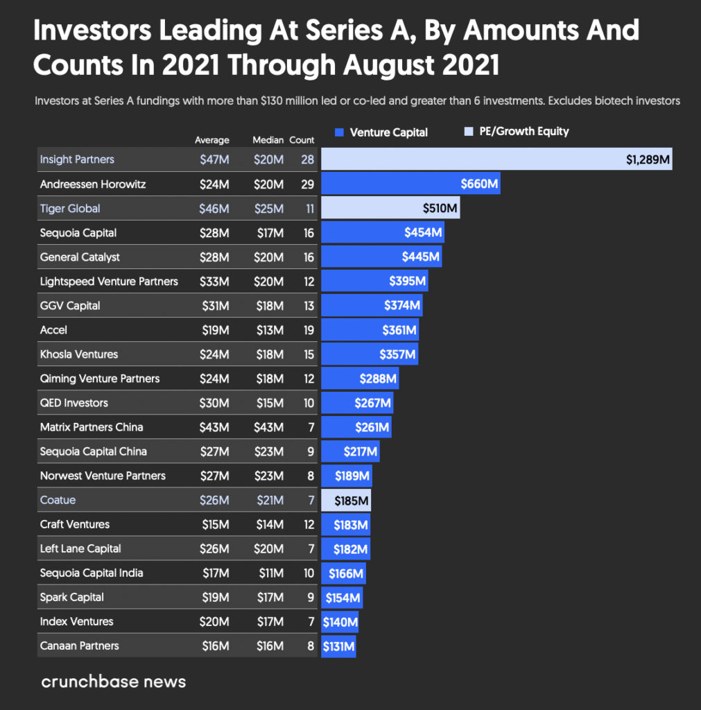 Active venture and private equity investors in Series A in 2021