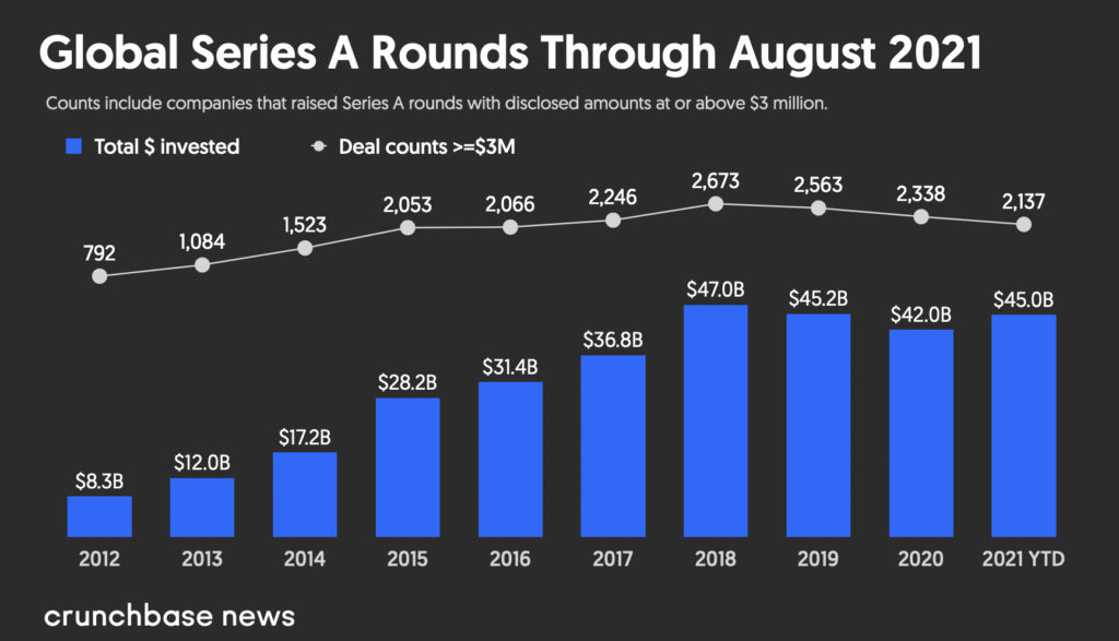 Series A venture funding from 2012 to August 2021