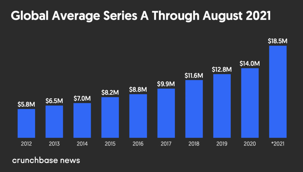 Global Average Series A funding from 2012 to August 2021