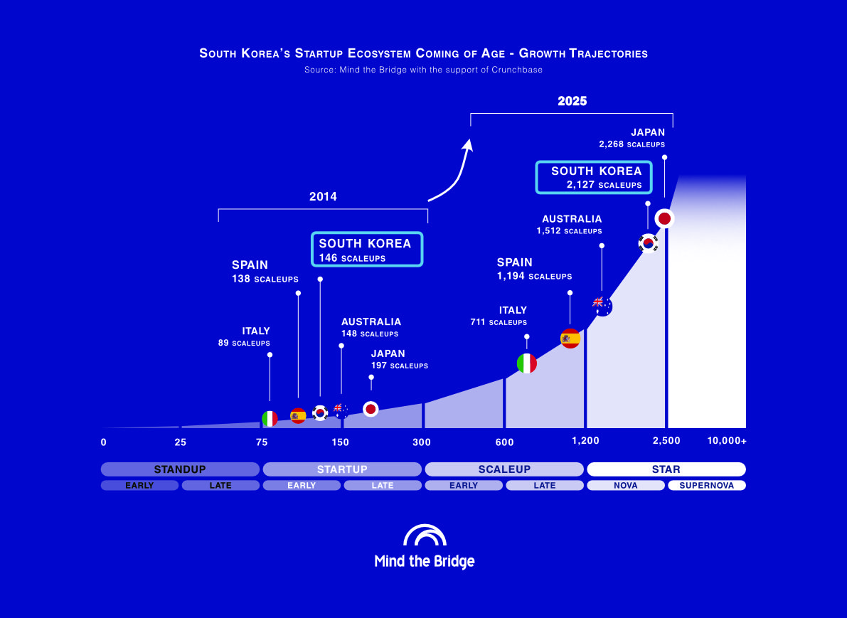 Korea's Startup Ecosystem