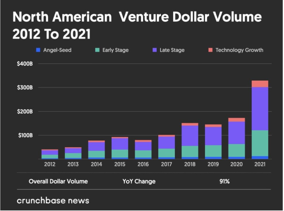 North American Startup Funding Scaled Unprecedented Heights In 2021