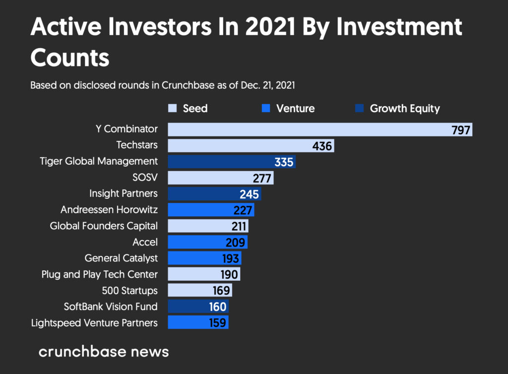 Active investors by counts in 2021