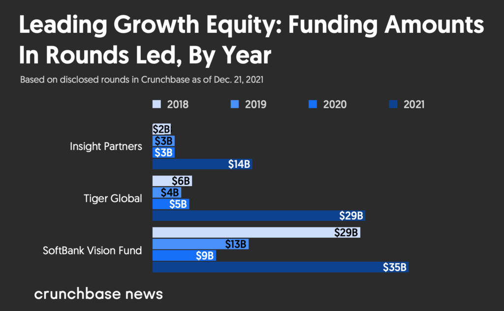 SoftBank Vision Fund, Insight Partners & Tiger Global investments led by round amounts 2018 to 2021