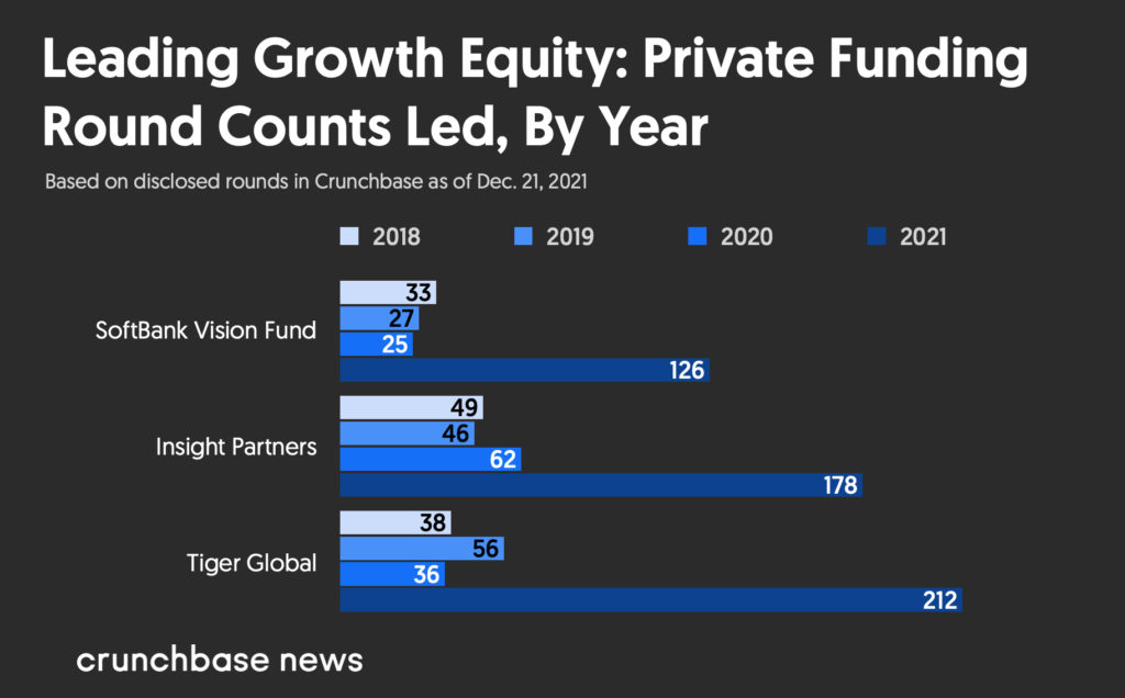 SoftBank Vision Fund, Insight Partners & Tiger Global investments led 2018 to 2021
