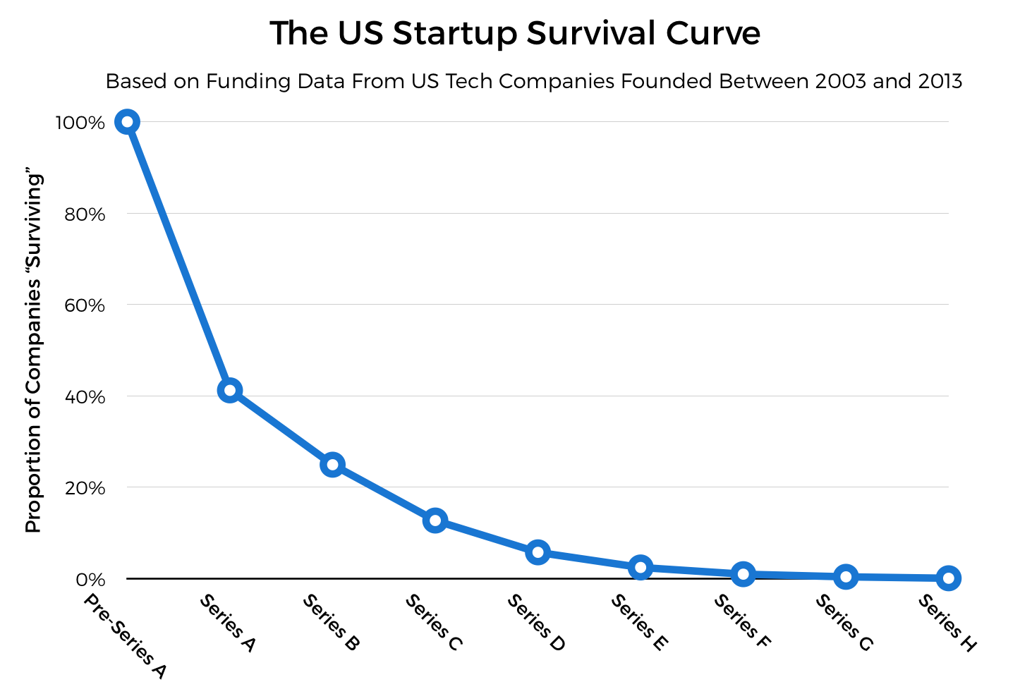 Startup Survival Curve – Crunchbase News