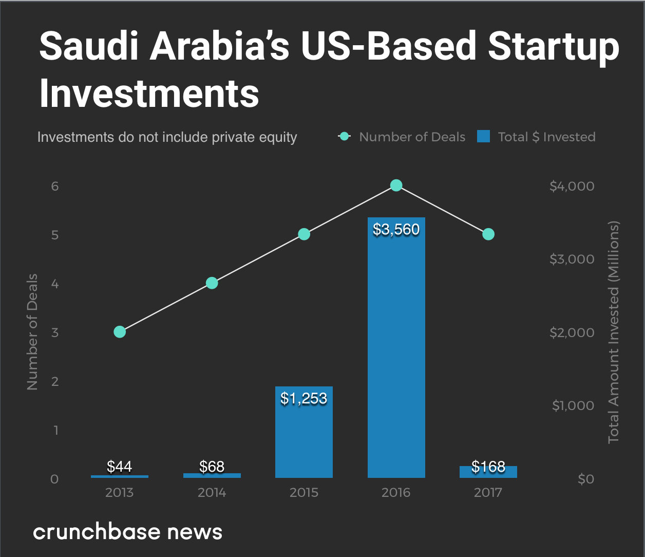 Saudi Arabian Startup Investment Into US Startups Slows