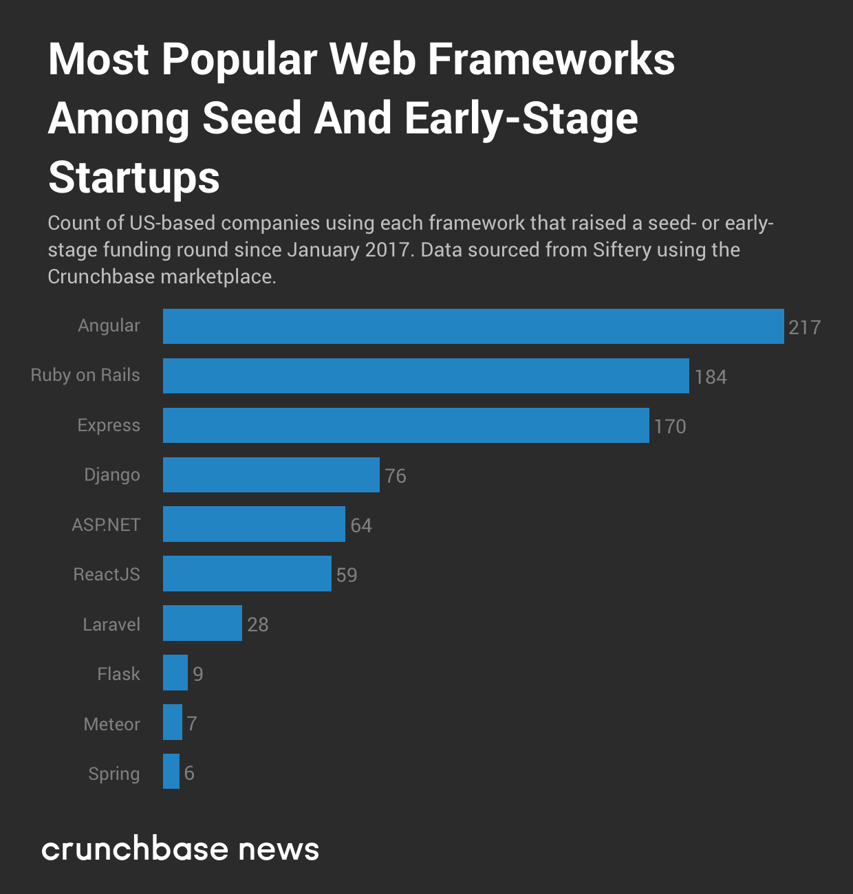 Here Are The Most Popular Web Frameworks With Seed And EarlyStage Startups