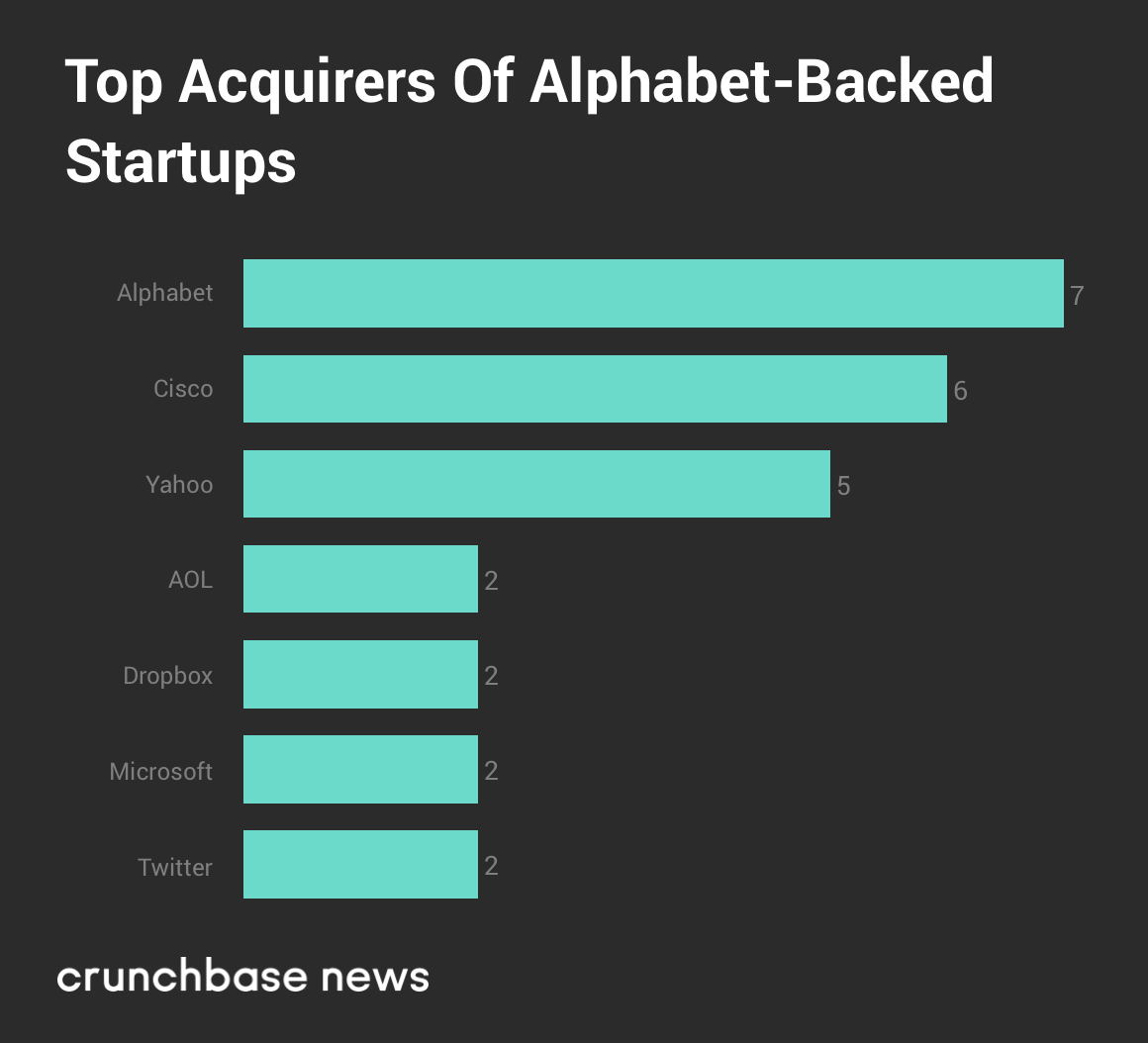 A Peek Inside Alphabet’s Investing Universe