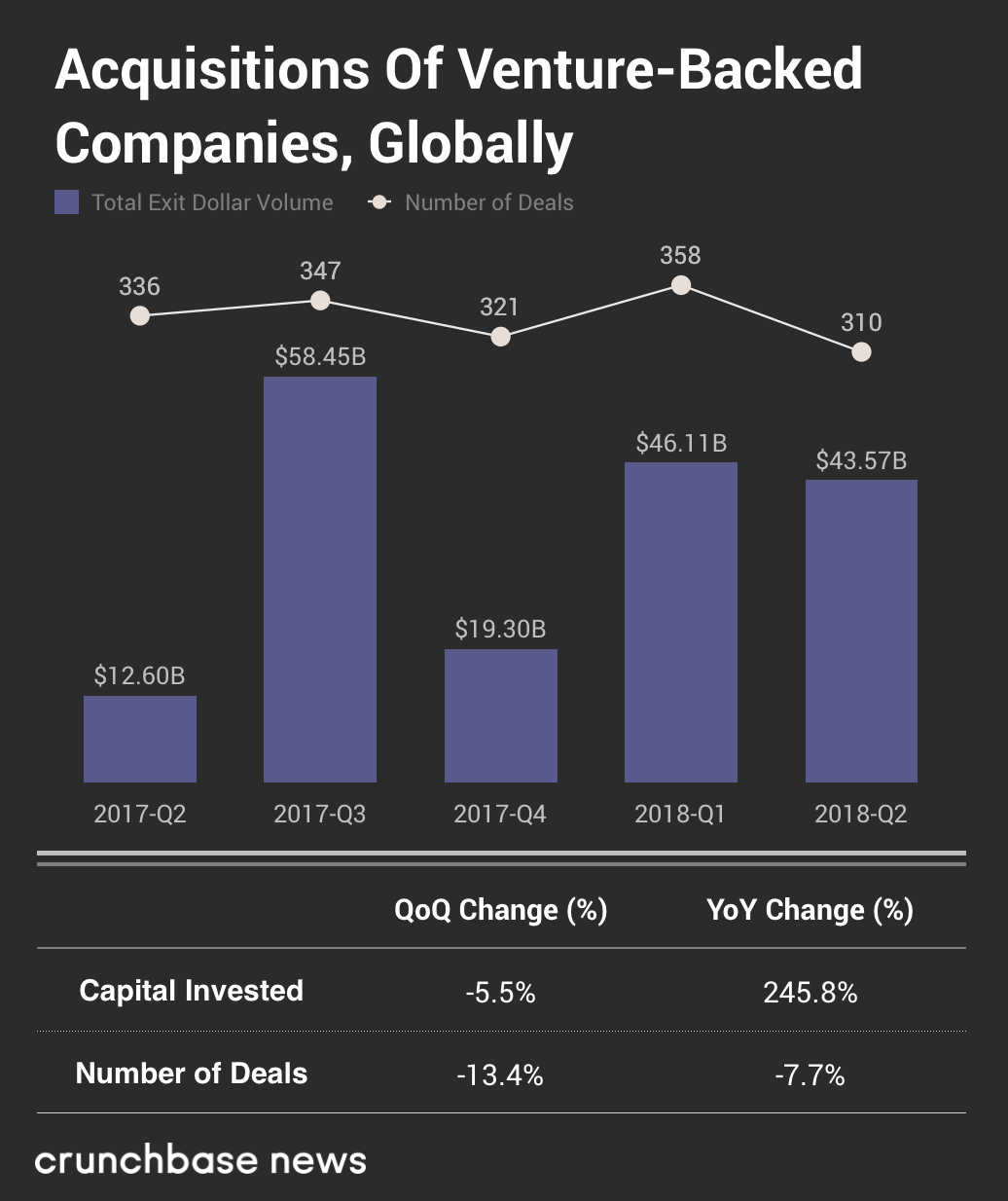 Inside The Global Q2 2018 Venture Market: New Records And Titanic Late 