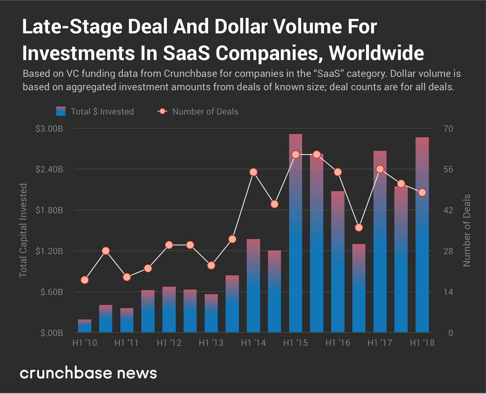 SaaS Strikes Back: Early-Stage VC Investment Snaps Years-Long Cold Streak