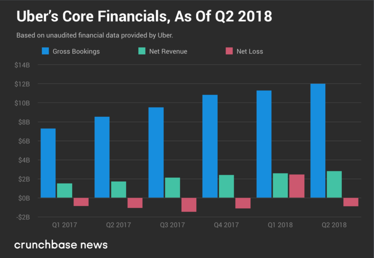 Charting Uber’s Q2 Financials