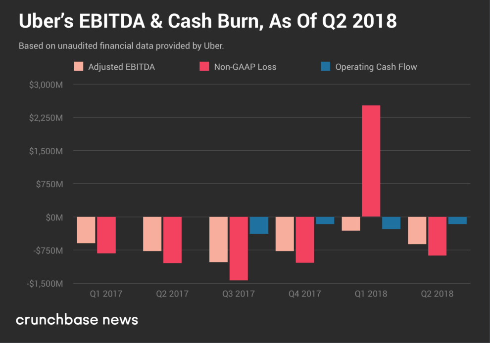 Charting Uber’s Q2 Financials