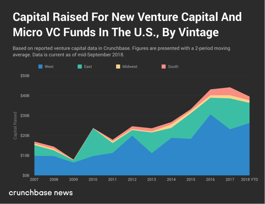 More, Bigger Funds Bend The VC Fundraising Curve