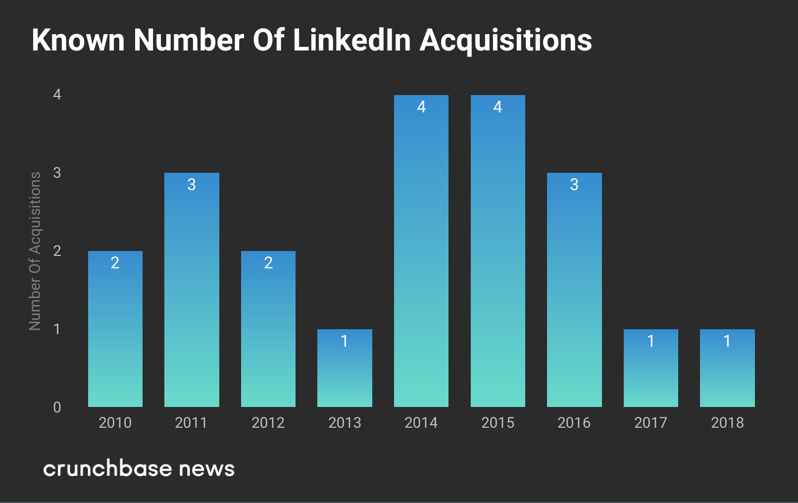 Under Microsoft, LinkedIn Continues To Acquire Startups