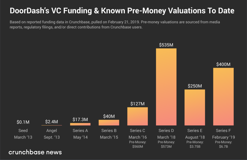 DoorDash Is Valued At Over 7B After 400M Series F Round