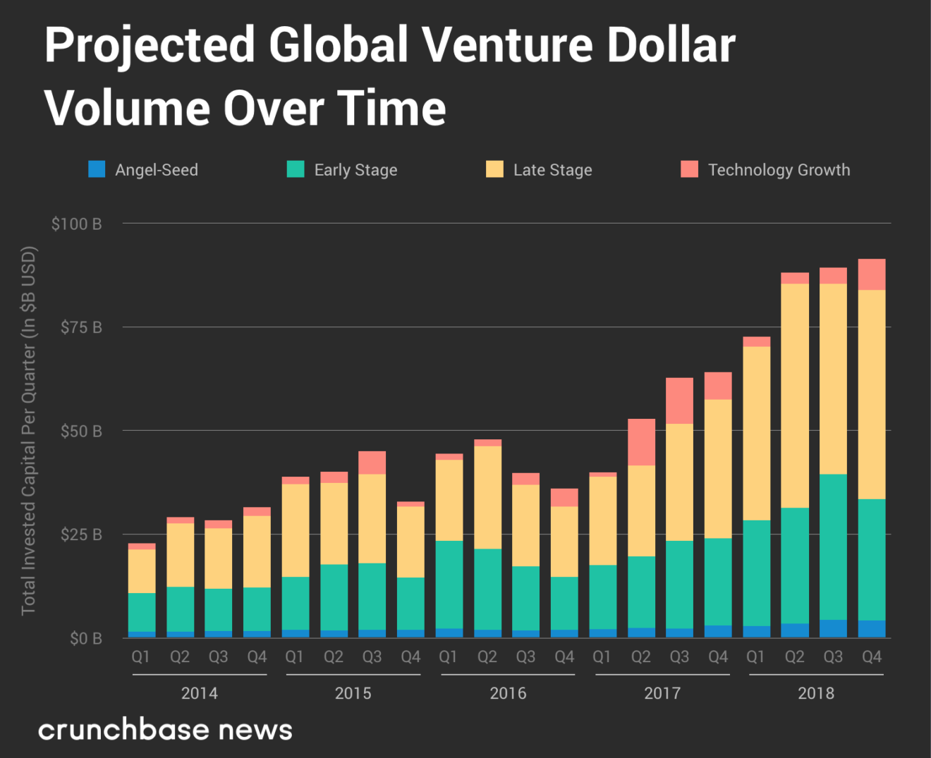 How The Crunchbase News Team Uses Data In Its Reporting