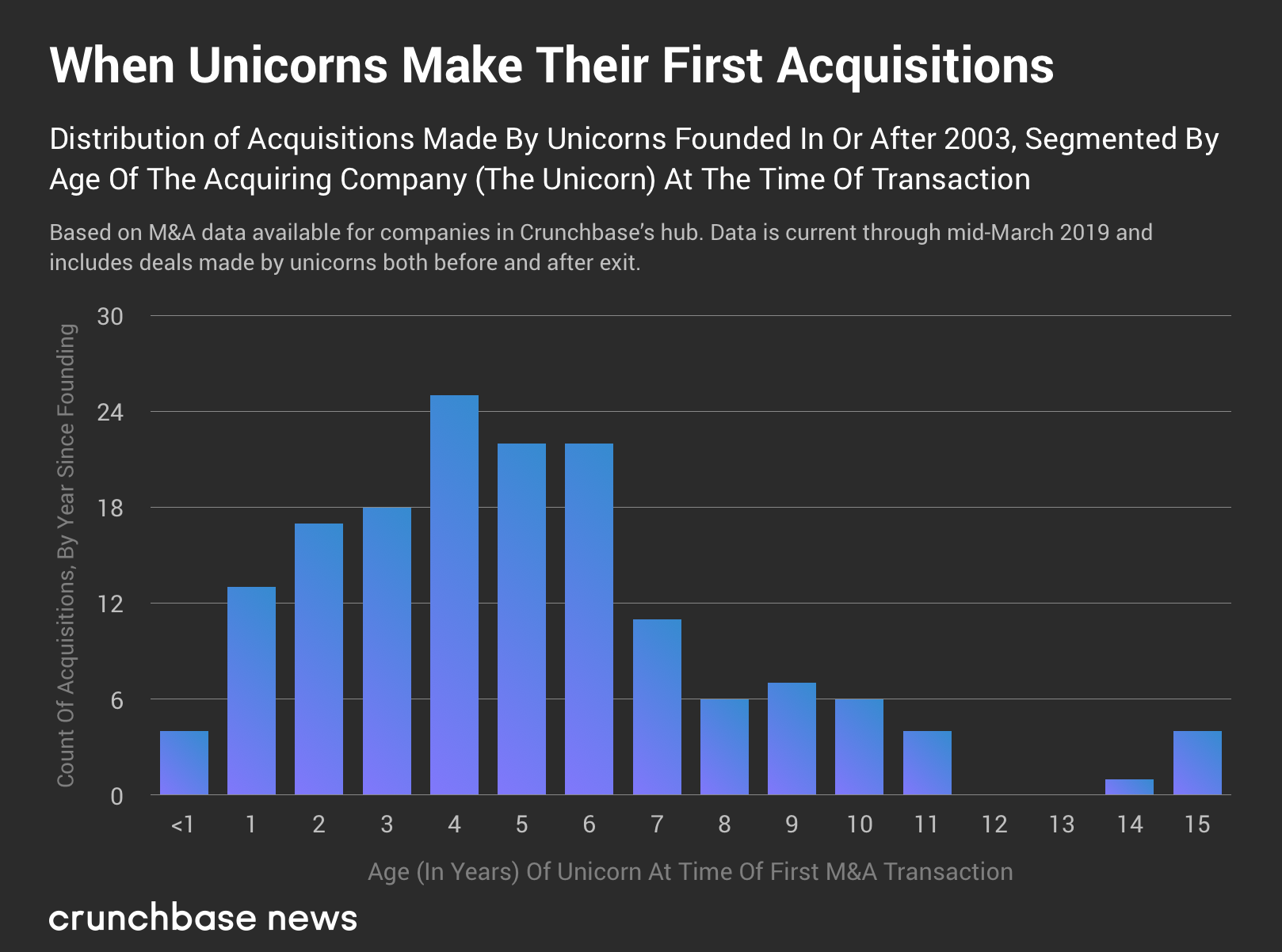 To Get Big Faster, Younger Unicorns Start Buying Startups Sooner