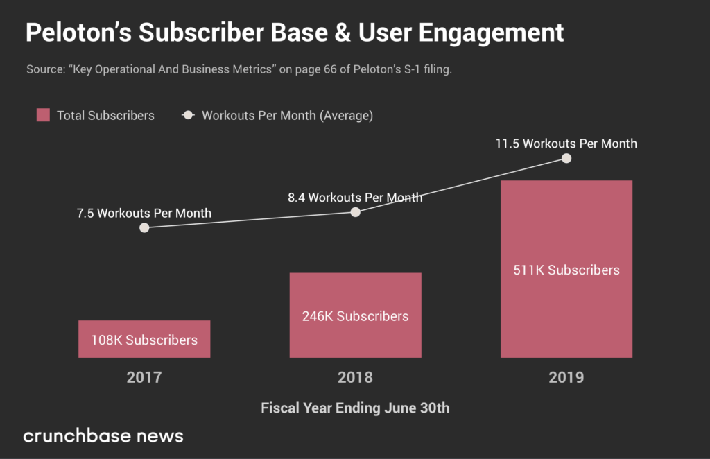 Peloton (Finally) Drops Its S-1, Revealing Sharply Rising Revenue And ...