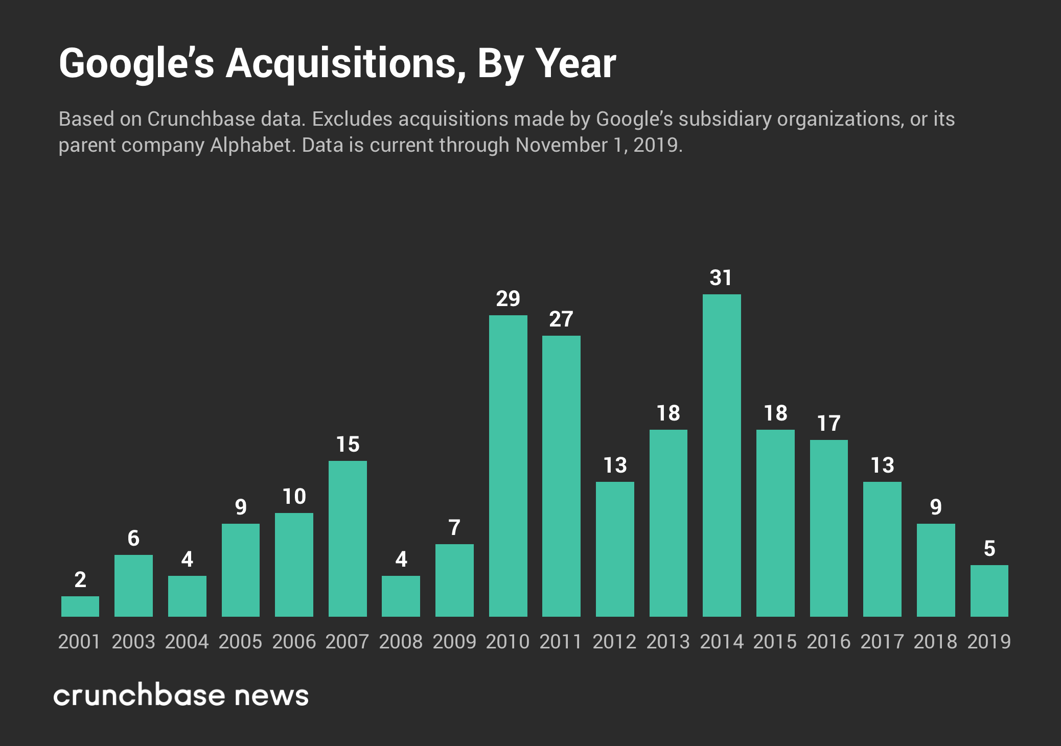 emulering Algebra middelalderlig As Google Buys Fitbit, A Look At Its M&A And Investment History