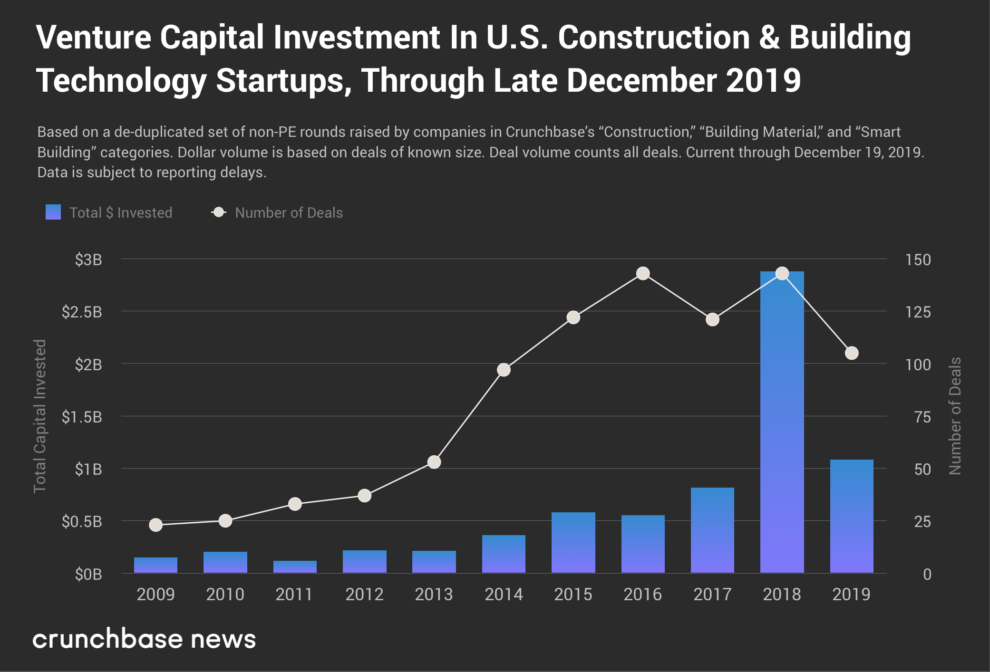 New Orleans’ Levelset Raises 30M As U.S. Construction Tech Funding