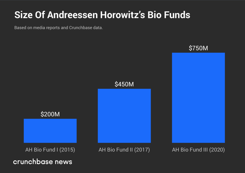 Andreessen Horowitz Raises $750M For Its Third Bio Fund