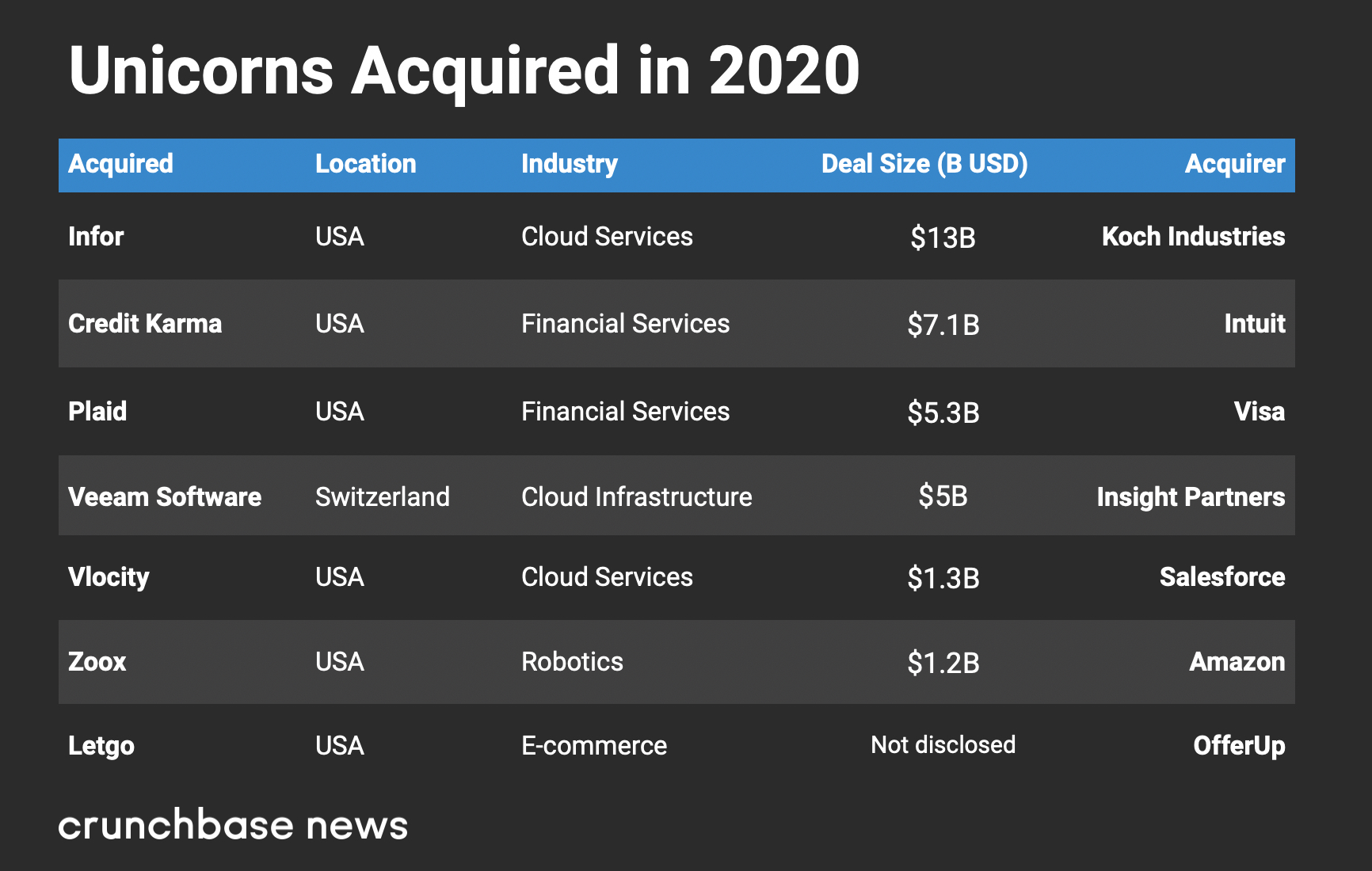 Private Unicorn Board Now Above 600 Companies Valued At $2T