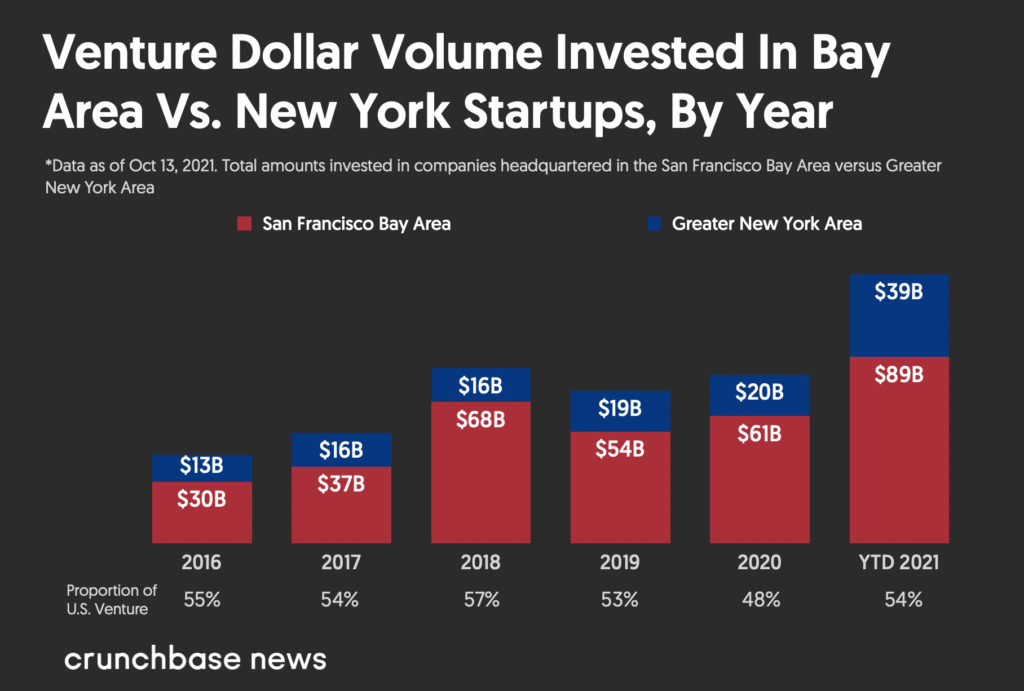 Dollar Volume Invested in Bay Area Versus New York Startups 2016 to Oct 2021