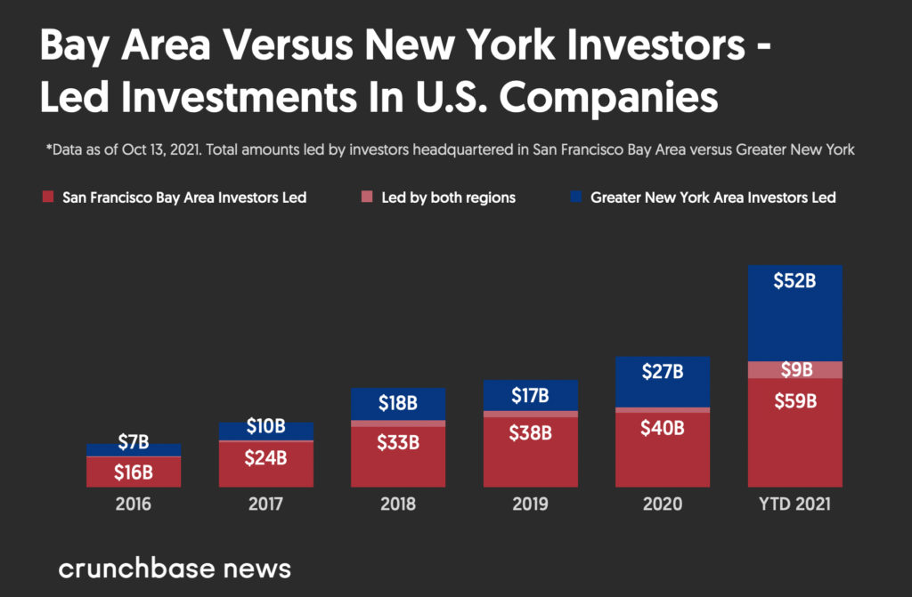 Bay Area vs New York Investors Led Investments in U.S. Companies