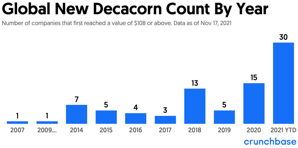 Global New Decacorn Counts 2007 Through November 2021