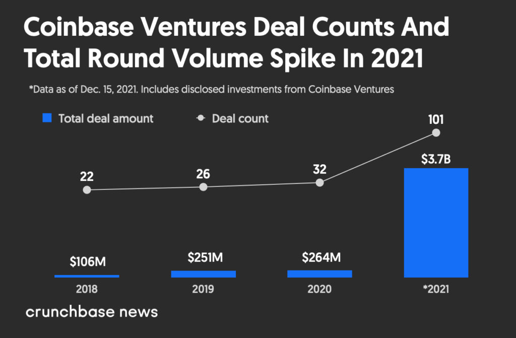 Coinbase Ventures Deal Counts And Total Round Volume Spike In 2021