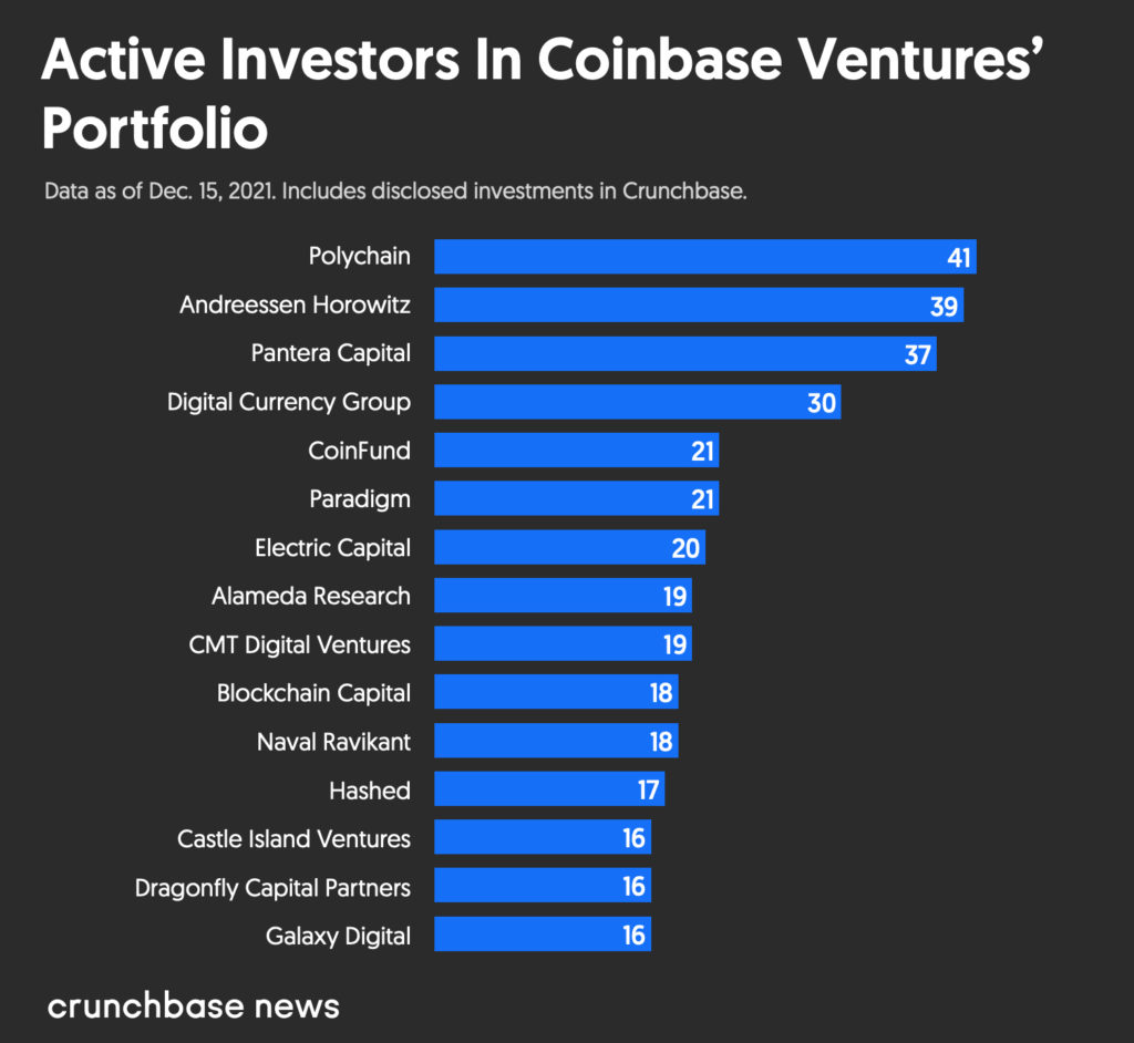 Active Investors In Coinbase Ventures’ Portfolio as of Dec. 15, 2021