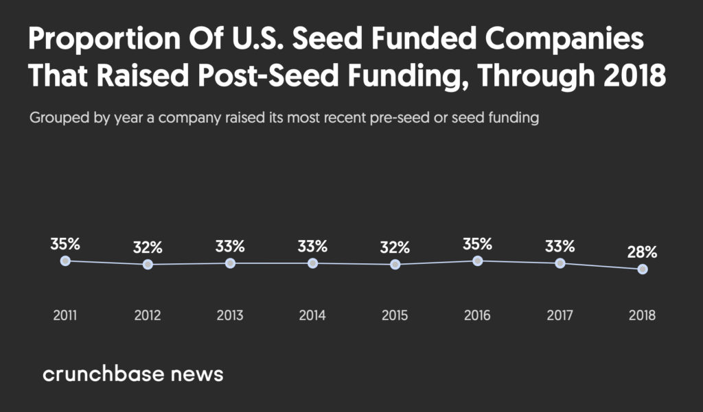 Proportion of U.S. seed funded companies that raised post-seed funding